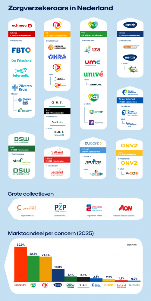 https://www.zorgwijzer.nl/faq/welke-zorgverzekeraars-zijn-er https://www.zorgwijzer.nl/faq/welke-zorgverzekeraars-zijn-er